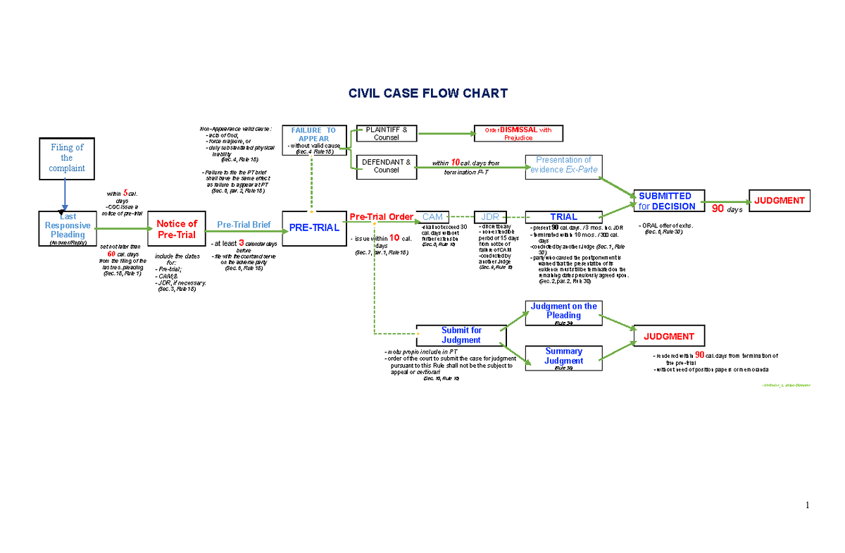 CIVIL CASE FLOW CHART: Key Steps & Rules (CFR Title 32) - Studocu