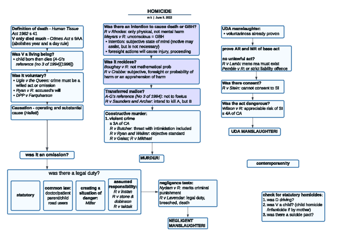 Homicide Flowchart: Understanding Elements & Legal Principles - Studocu