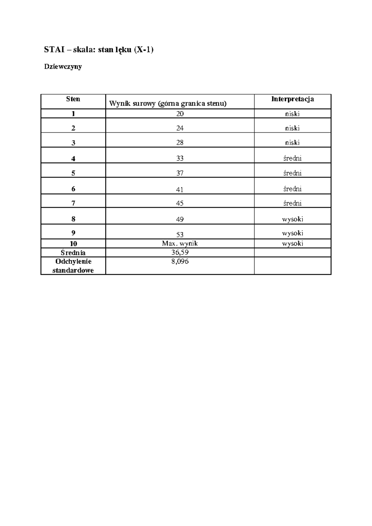 Normy stenowe skali STAI - interpretacja wyników lęku - Studocu