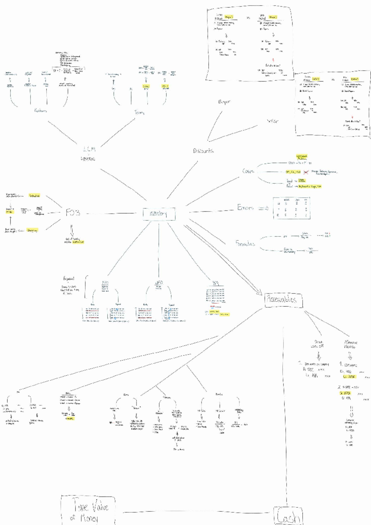 D103 Mindmap: Gross vs Net Method (Buyer) Inventory Analysis - Studocu