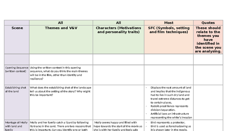 Yr 10 English Annotation Table: Personal Response to Rabbit-Proof Fence ...