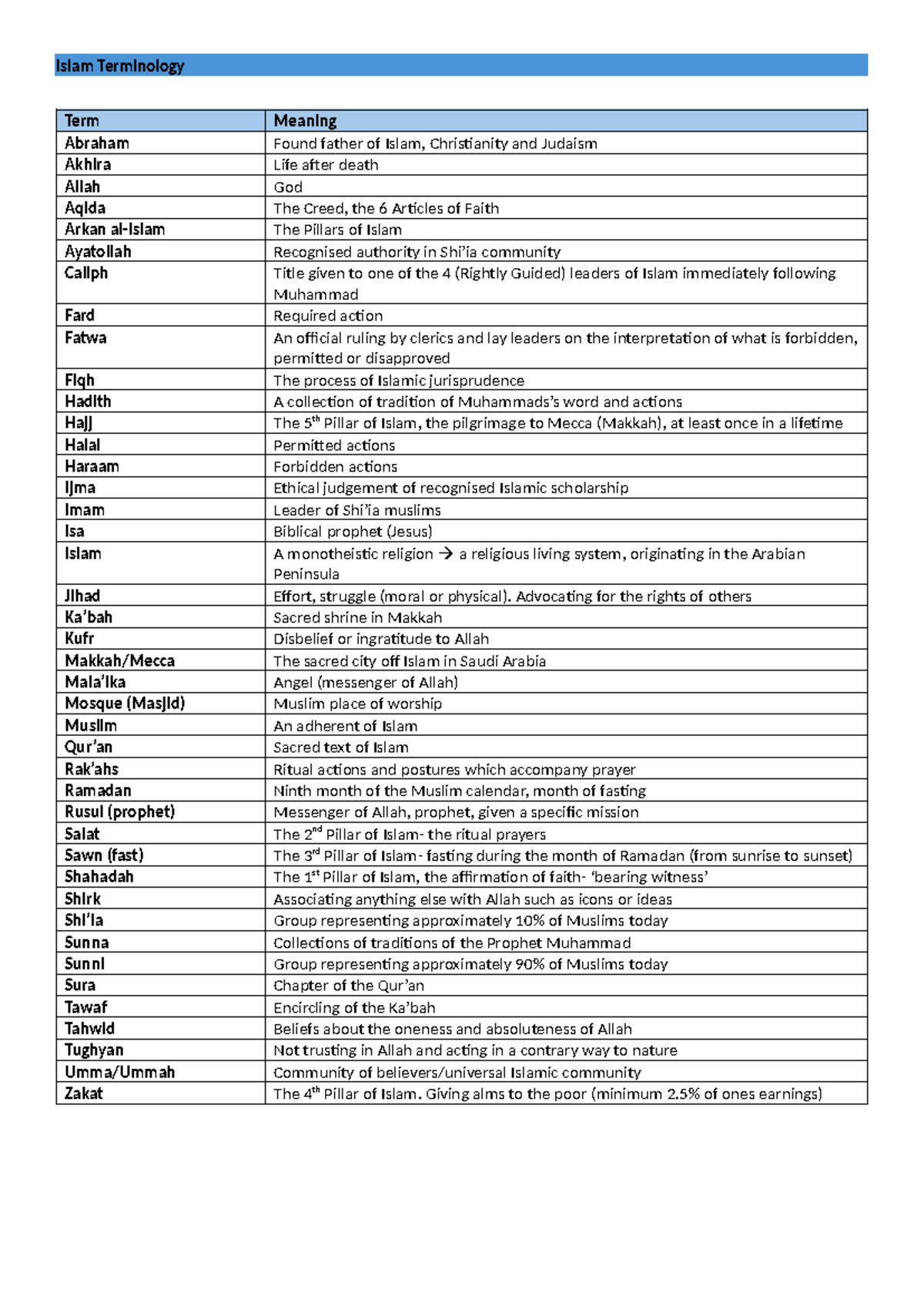 Islam glossary of terms - Islam Terminology Term Meaning Abraham Found ...