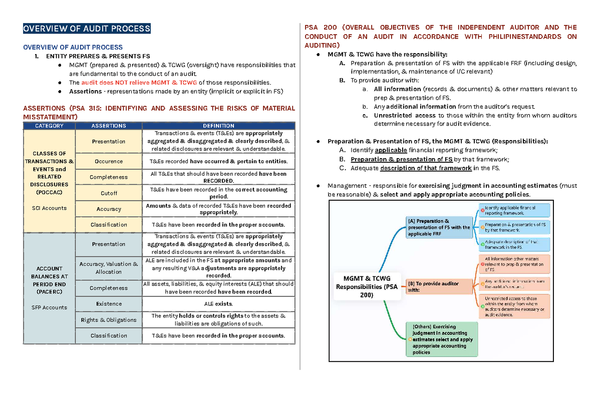 Overview of FS Audit Process PSA 200: Key Responsibilities and ...