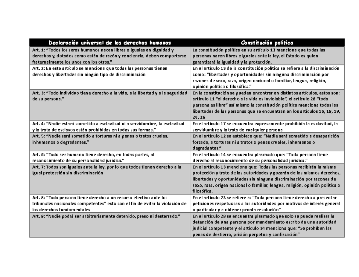 Cuadro Comparativo de Derechos Humanos y Constitución Política - Studocu