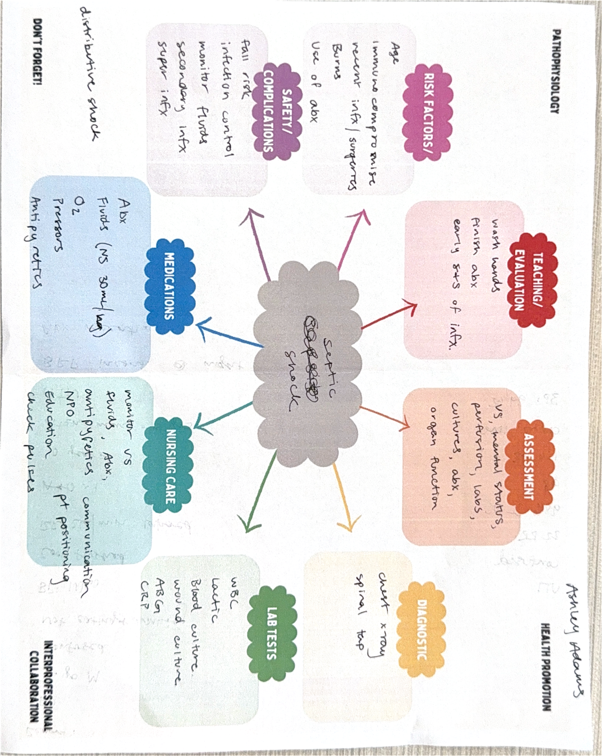 Health Promotion - Clinical concept map - Ashley Adams PATHOPHYSIOLOGY ...