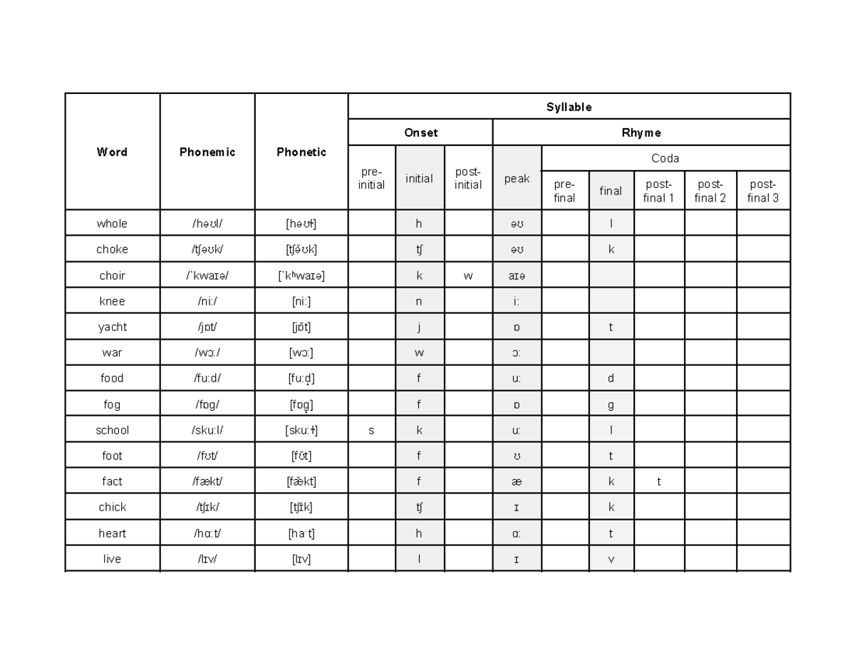 Phonetics Test Final: Syllable Onset and Phonemic Rhyme Analysis - Studocu