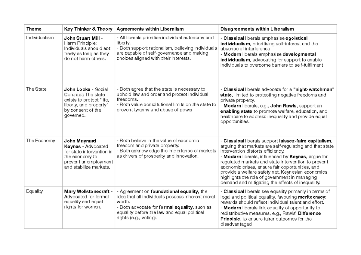 Liberalism Overview: Key Thinkers and Theories Explained - Studocu