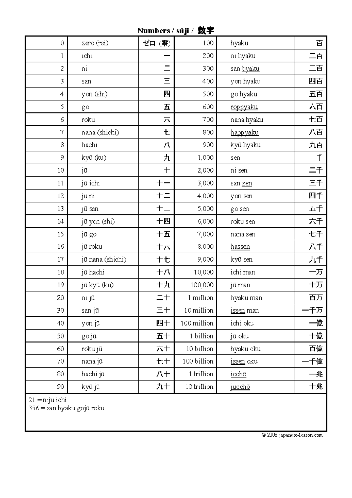 Japanese Numbers: A Comprehensive Guide to Counting (L:anguage) - Studocu