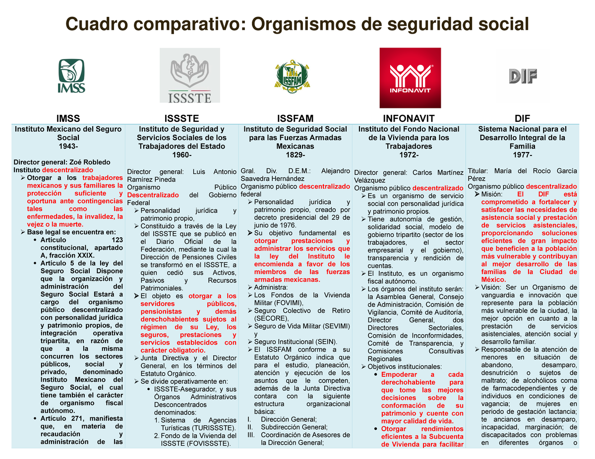 Cuadro comparativo: Organismos de seguridad social - IMSS ISSSTE ISSFAM