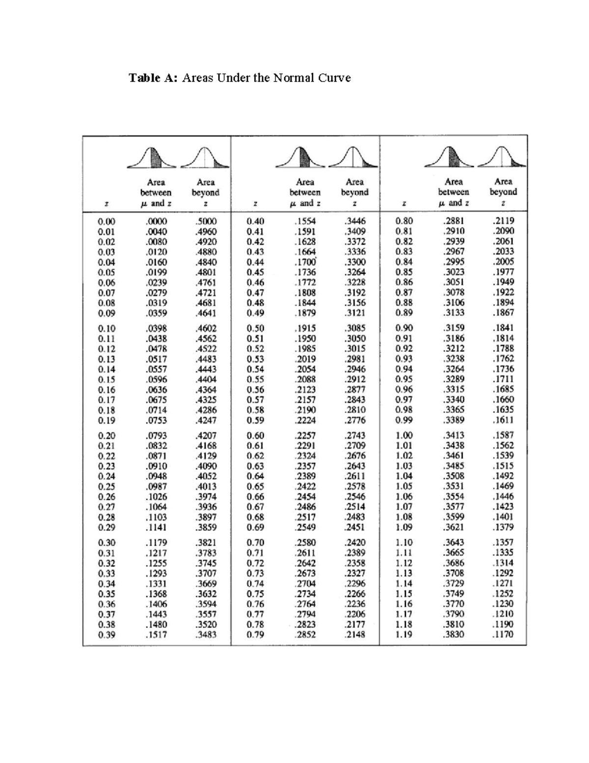 Z and t Tables Summary for Maths for Engineers (Custom Book) - Studocu
