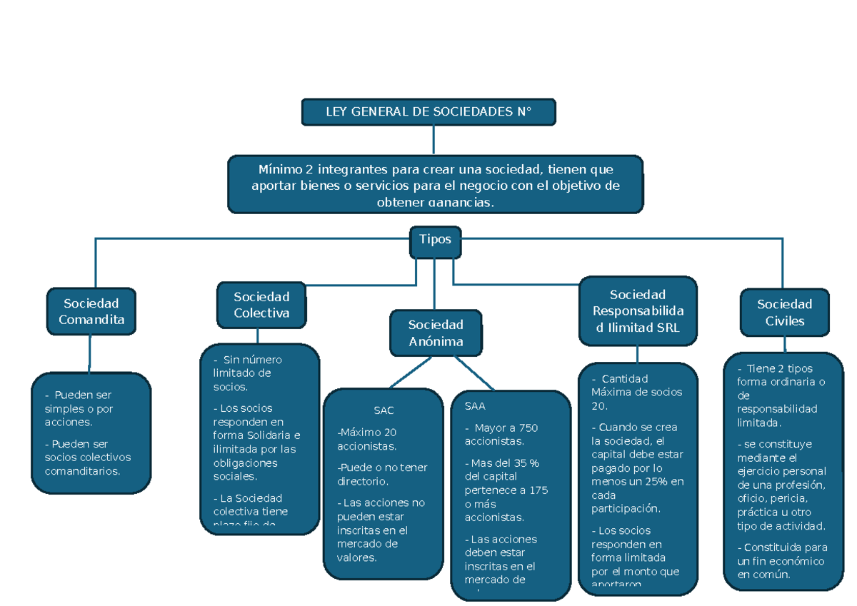 Tarea Semana 1 - Mapa Conceptual Ley General de Sociedades 26887 - Studocu
