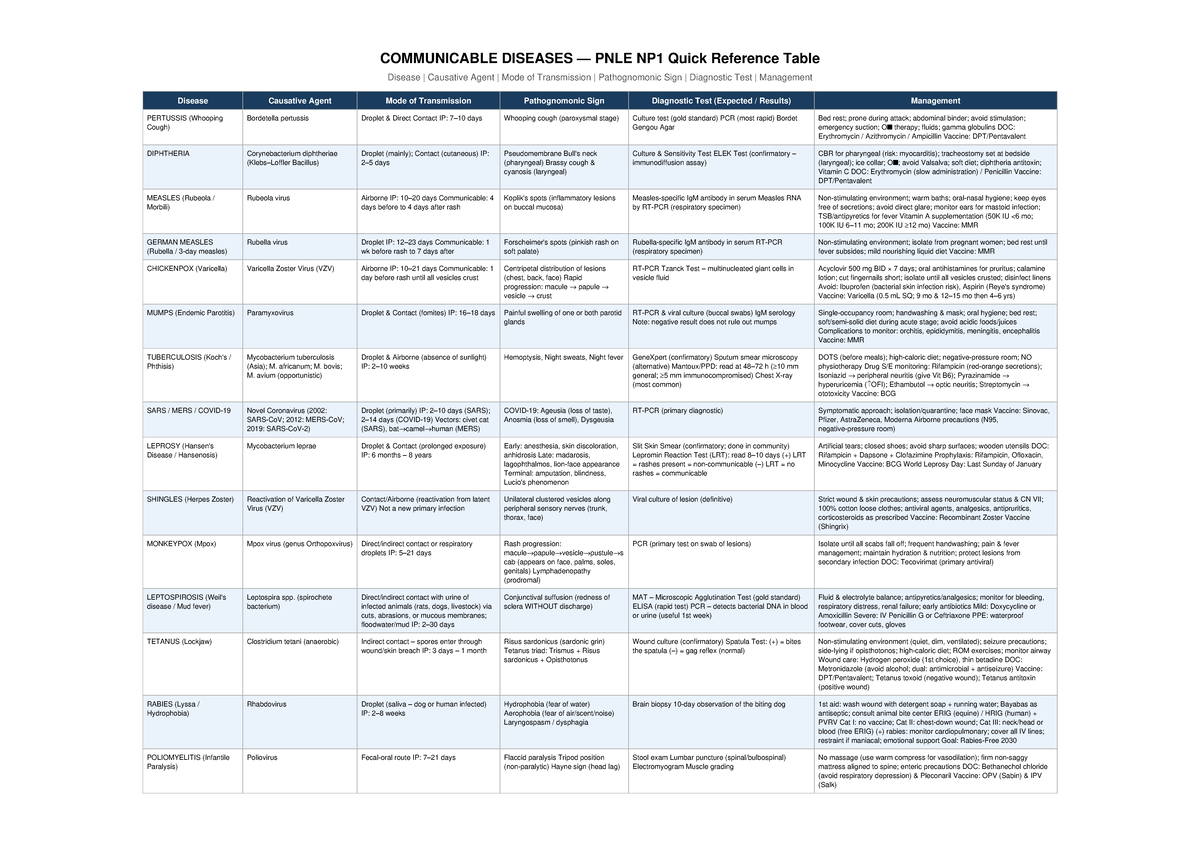 COMMUNICABLE DISEASES PNLE NP1 Quick Reference Guide - Studocu