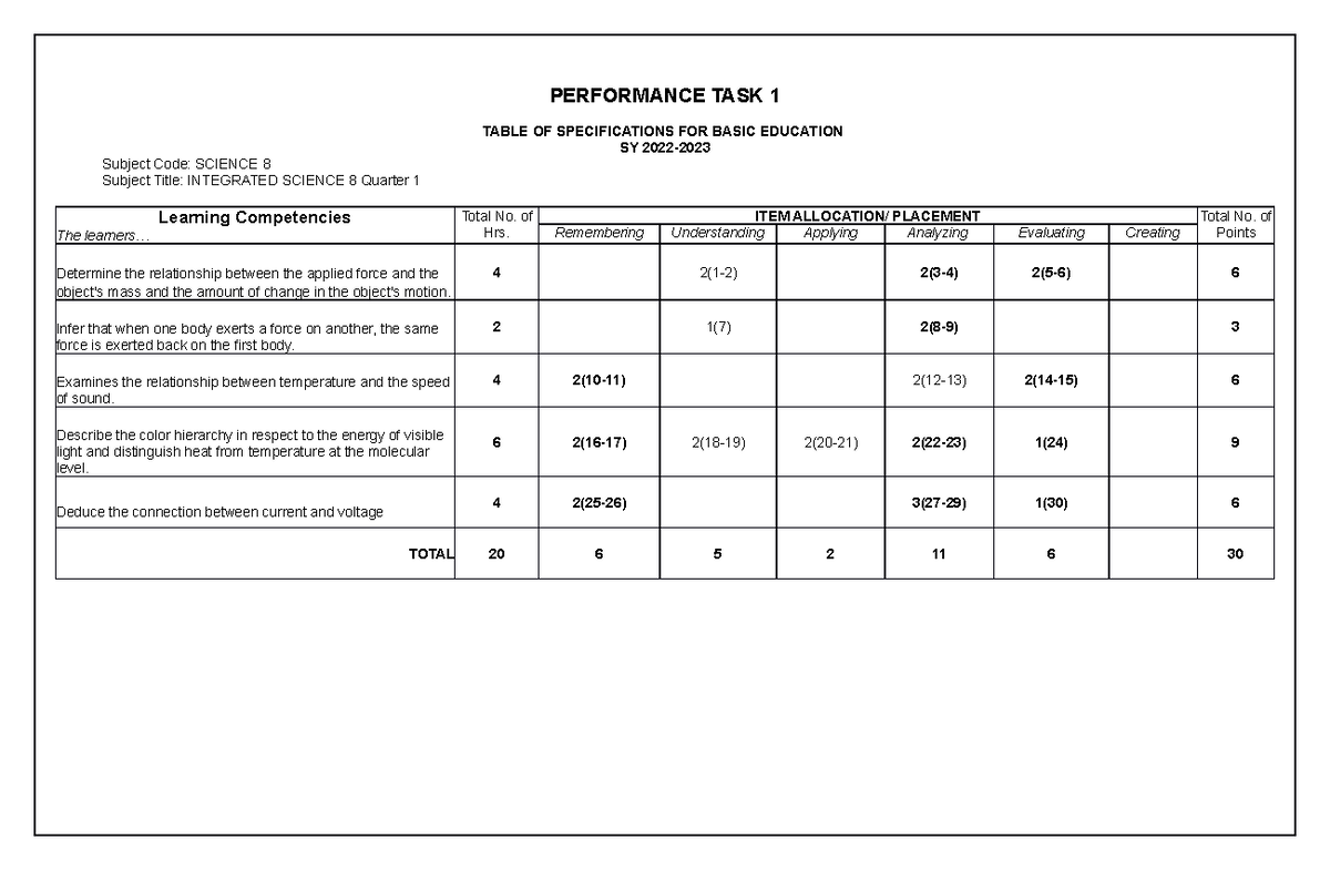 MS1 Performance Task 1: Specifications for SCIENCE 8 & MATH 10 - Studocu