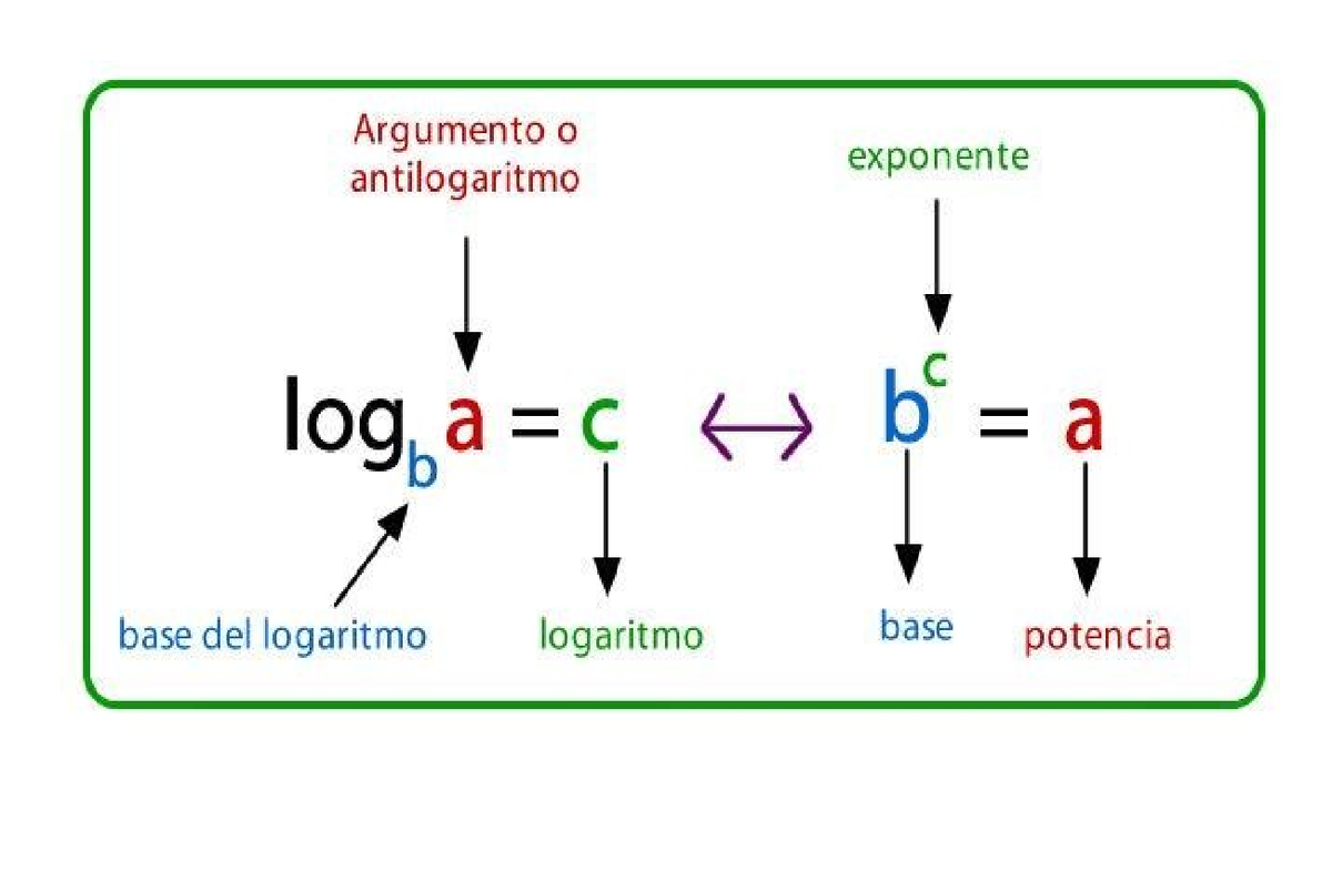 Logaritmos - Matemáticas - Argumento o antilogaritmo exponente logba C ...