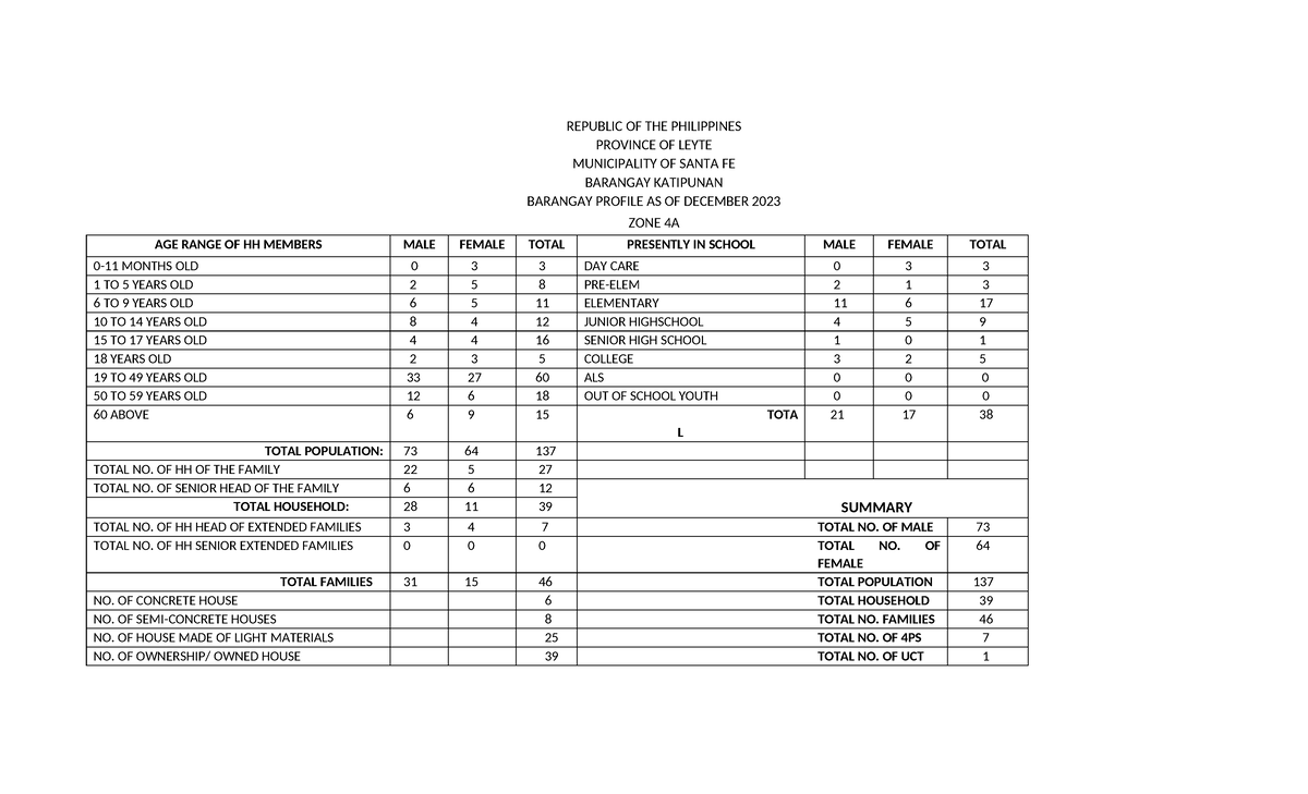 Barangay Profile Summary - REPUBLIC OF THE PHILIPPINES PROVINCE OF ...