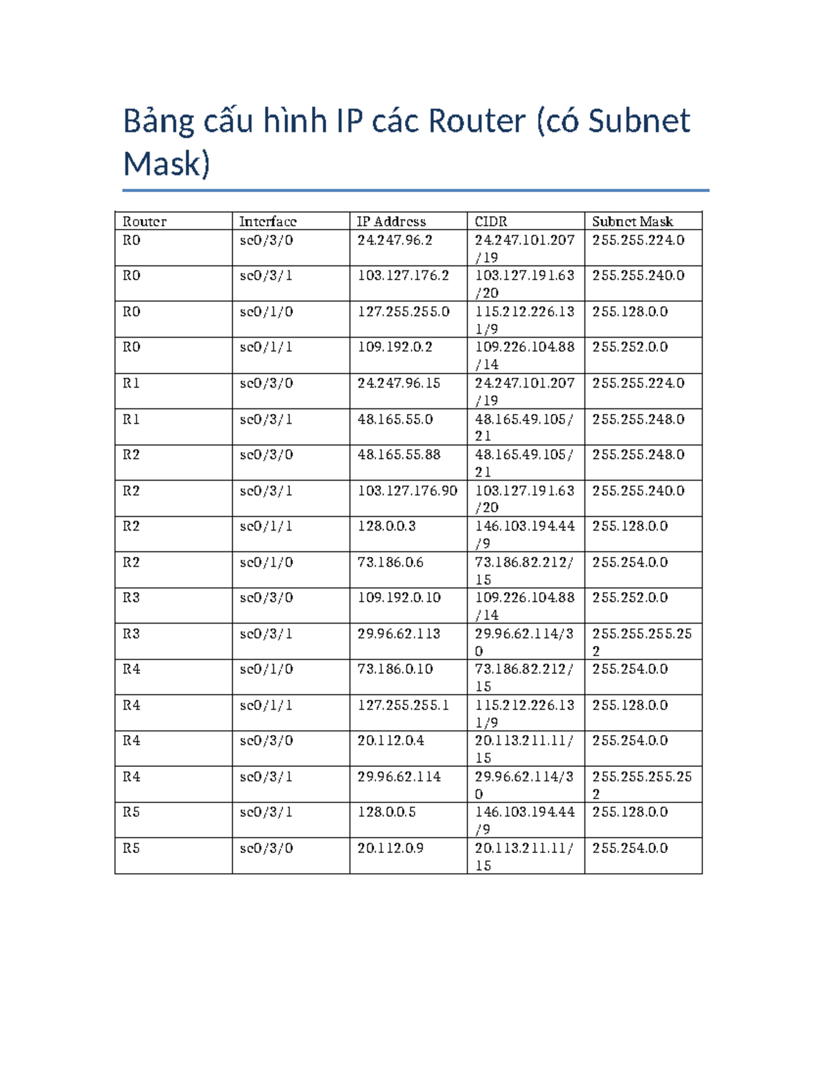 Bang Cau Hinh IP Router Subnet Mask - Bảng cấu hình IP các Router (có ...