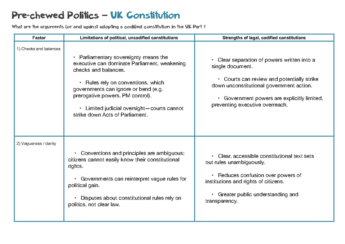 Politics UK Constitution: Arguments for & Against a Codified ...