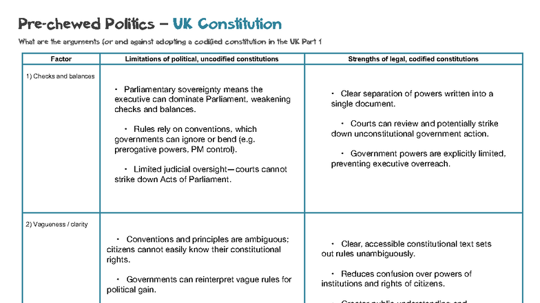 Politics UK Constitution: Arguments for & Against a Codified ...