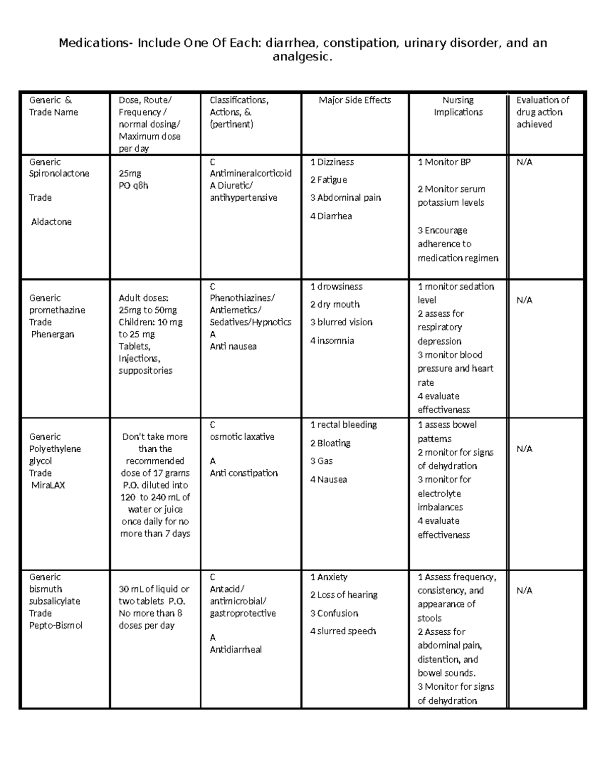 Revised Medication Map: Diarrhea, Constipation, Urinary Disorders - Studocu