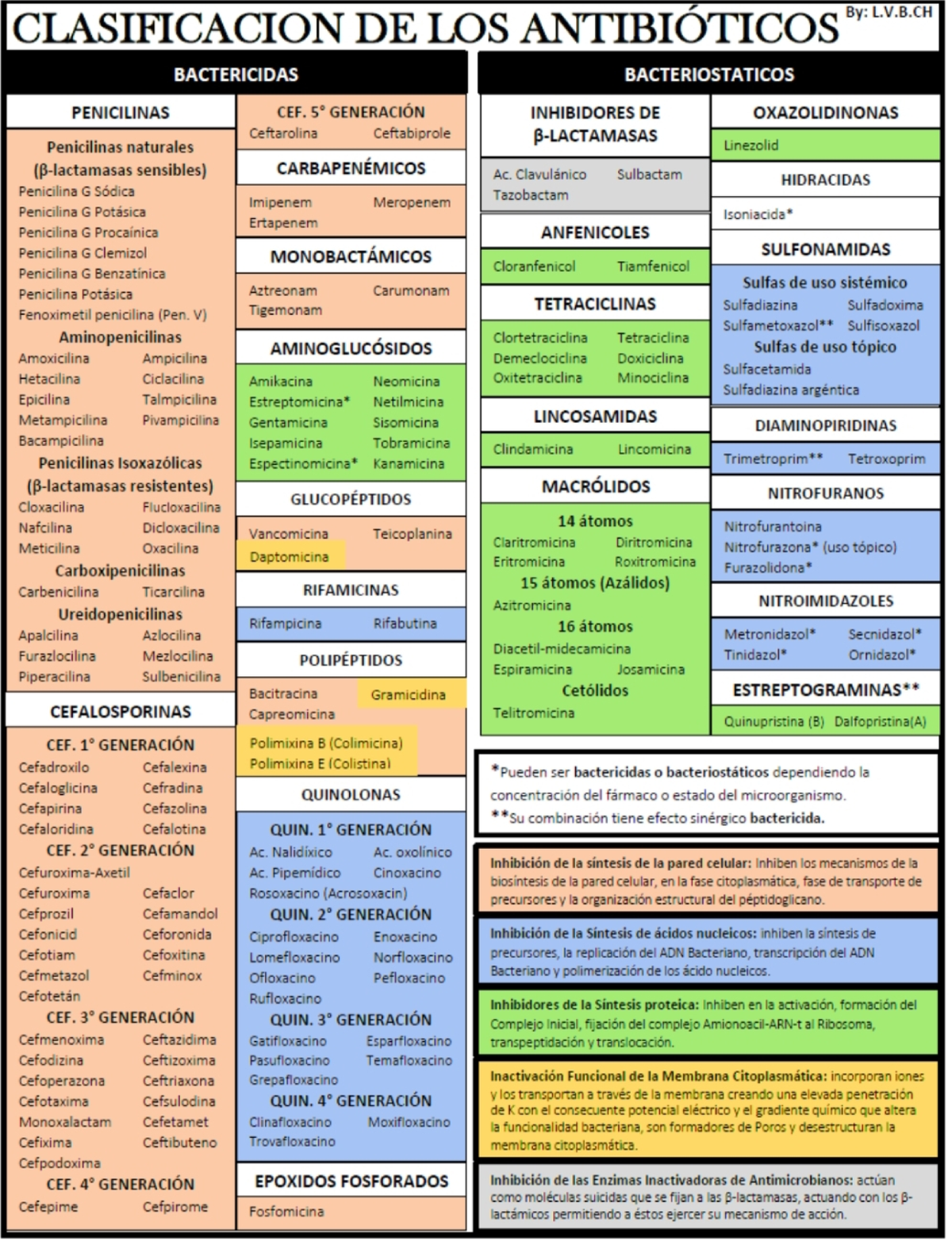 Clasificación de Antibióticos - Tabla Resumen (Antibióticos 1) - Document Preview