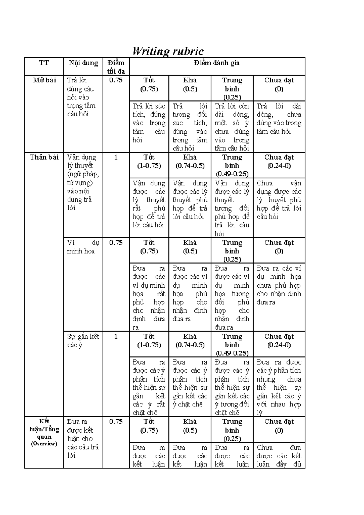Criteria for Marking Writing Tasks - TT Rubric - Studocu