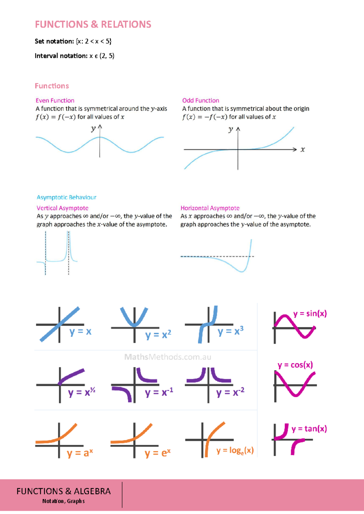 Mathematical Methods Summary: Functions, Algebra, and Probability ...