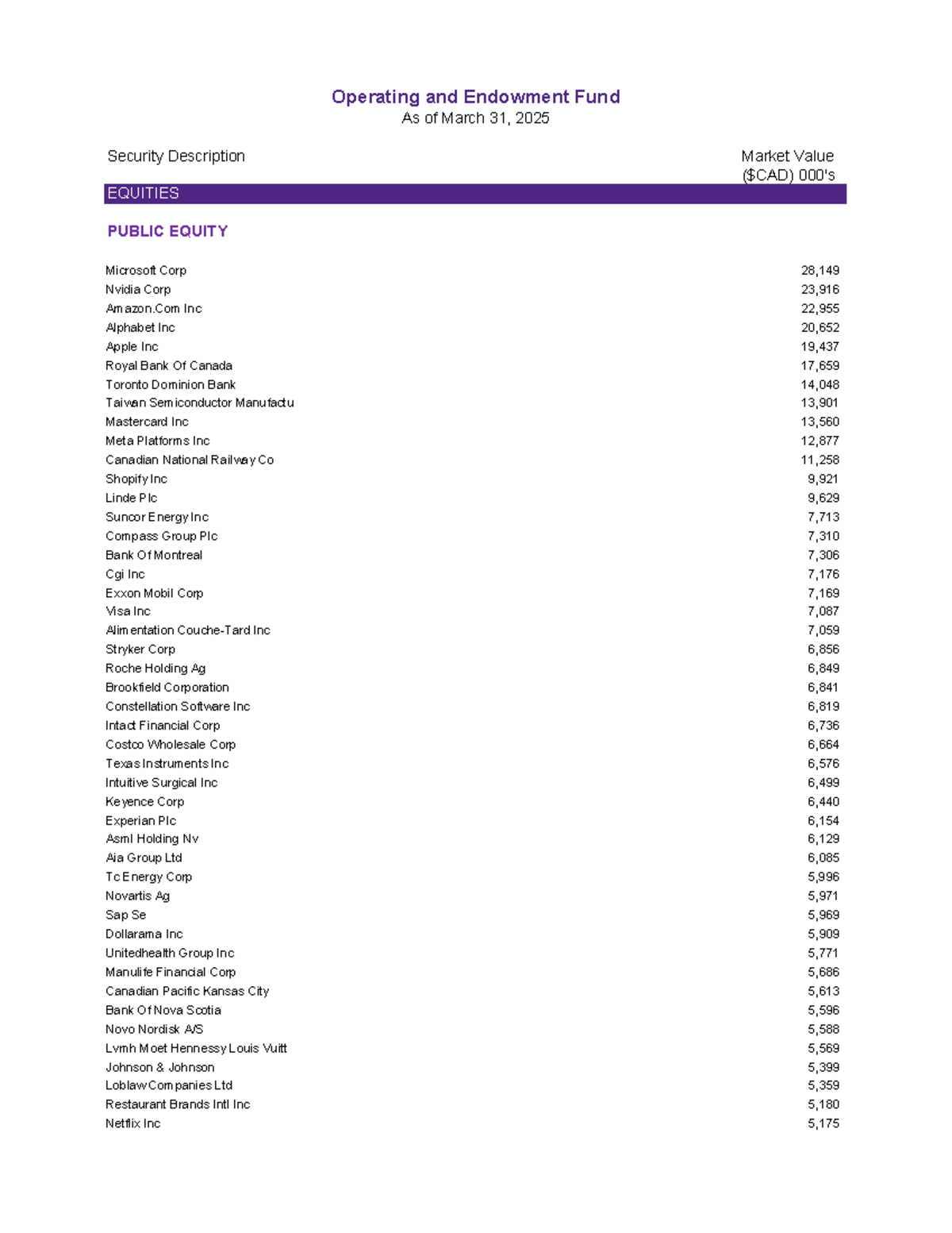 Operating and Endowment Fund Overview as of March 31, 2025 - Studocu