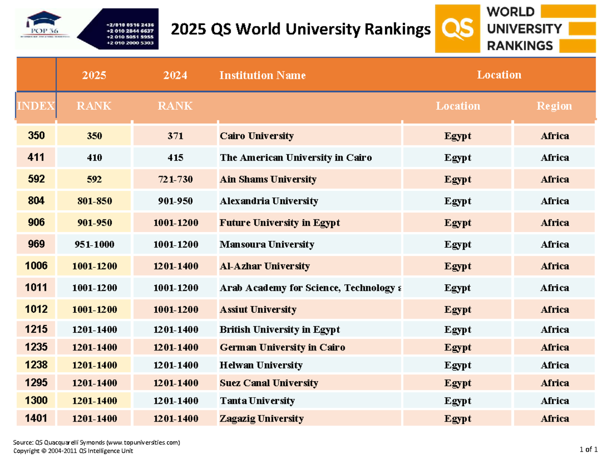 POP36 File QS Word Ranking For Egypt Universties 2025 2024 