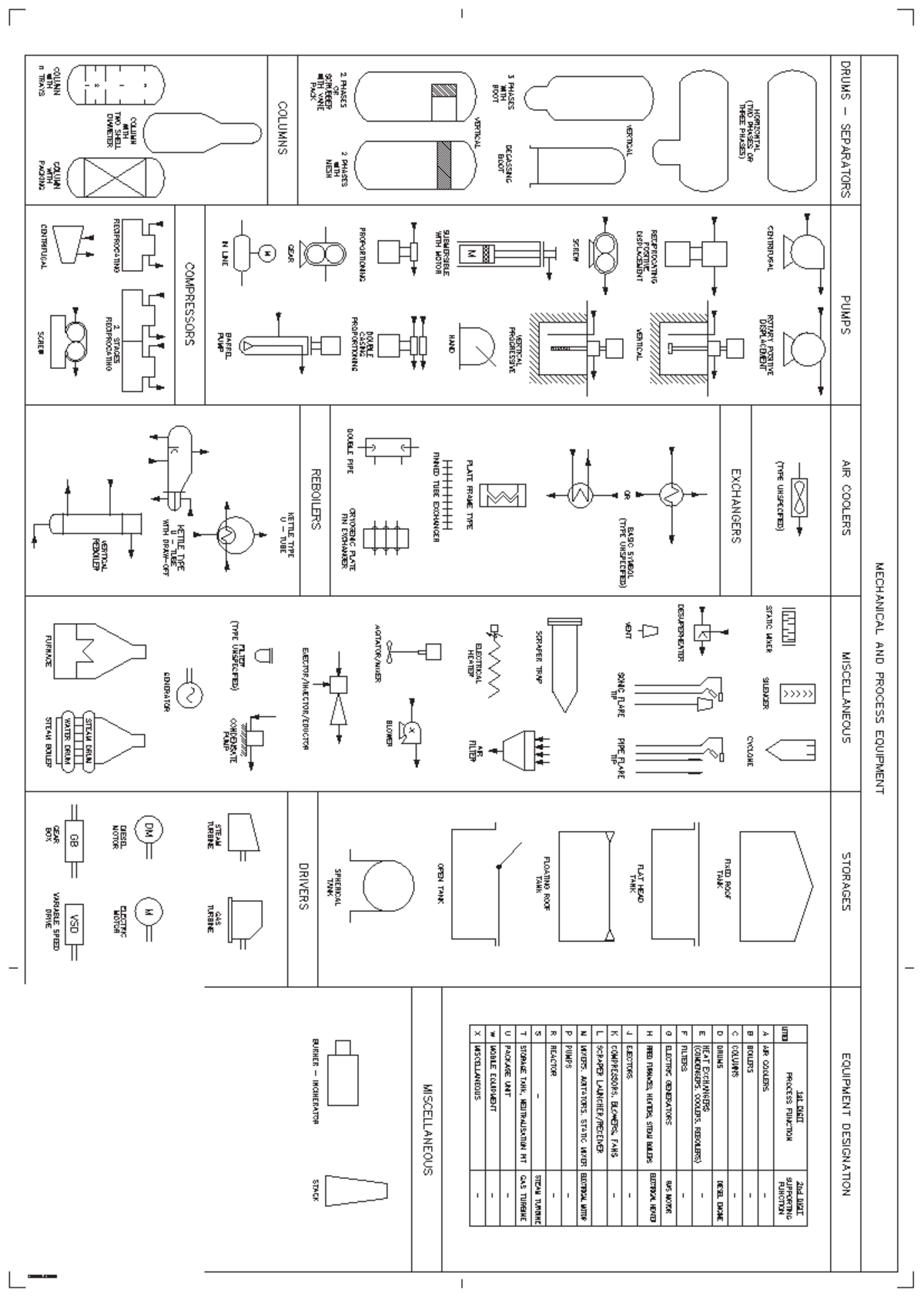 MECHANICAL AND PROCESS EQUIPMENT DESIGNATION A A 1at DIGIT 20d DIQIT Il ...