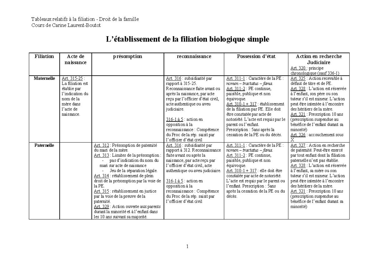 Tableaux de la Filiation en Droit de la Famille - Cours de Carine - Studocu