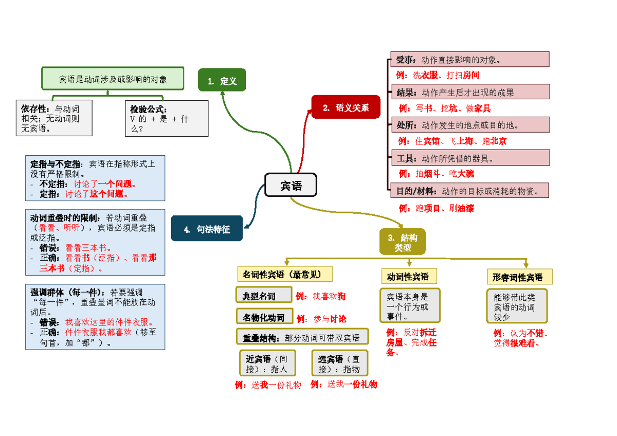 Binyu 副本 - 1. 定义 2. 语义关系 4. 句法特征 3. 结构 类型 宾语 宾语是动词涉及或影响的对象 依存性：与动词 相关；无 ...