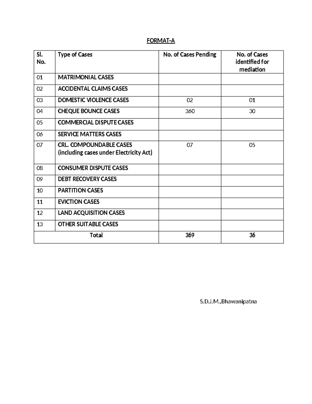 Mediation Format - aadssda - FORMAT-A Sl. No. Type of Cases No. of ...
