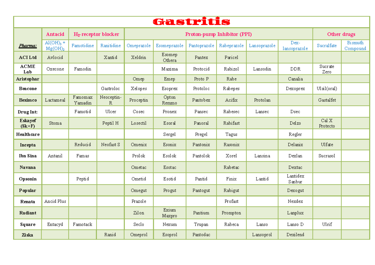 Gastritis and Pharma Updates: Antacids, Blockers, and More - Studocu