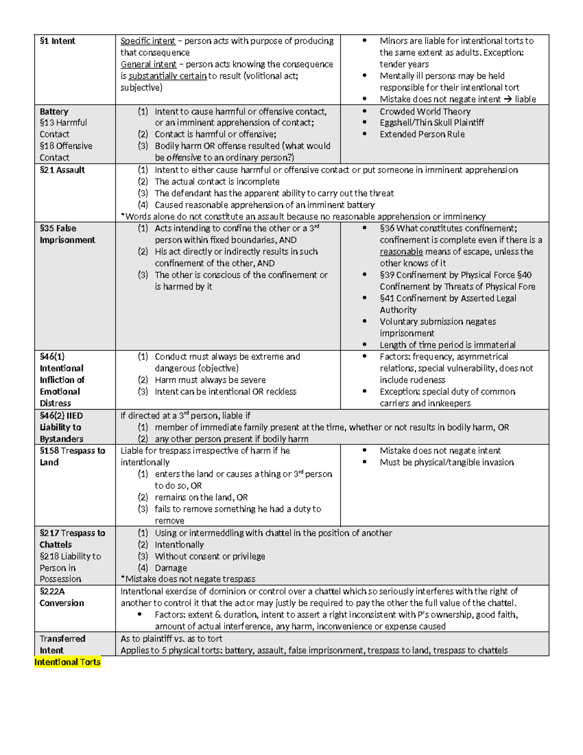 TORT Law Final Outline: Key Concepts & Defenses Summary - Studocu