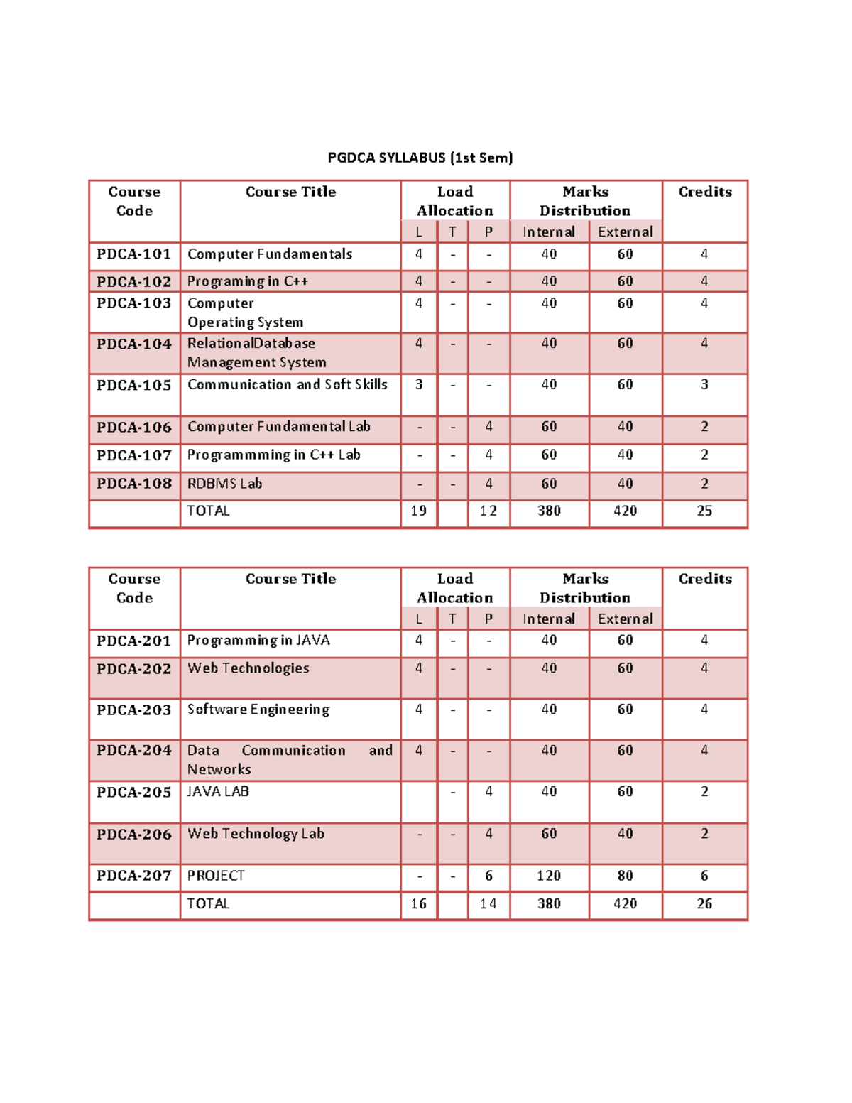 PGDCA Syllabus: Overview of 1st & 2nd Sem Courses (PDCA-101 to PDCA-207 ...