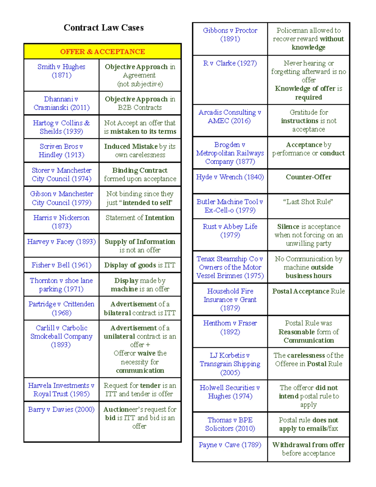 Offer and acceptance - Contract Law Case analysis, detailed legal ...