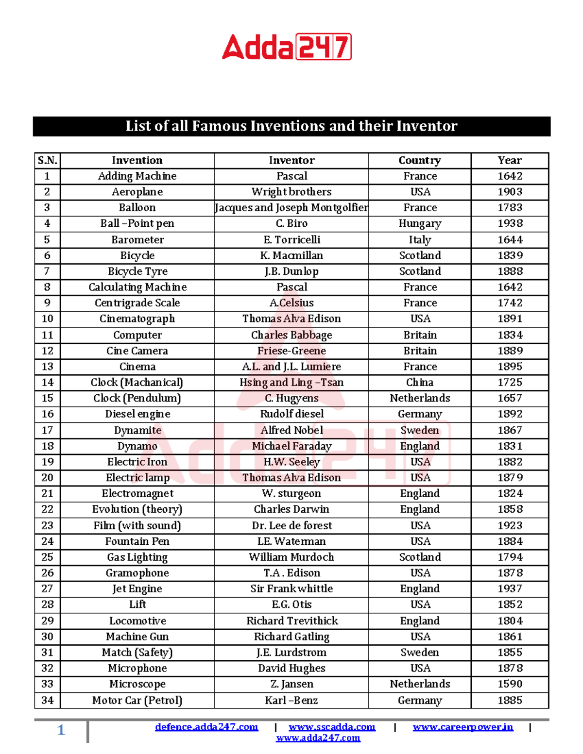 Top 30 Inventors And Their Inventions