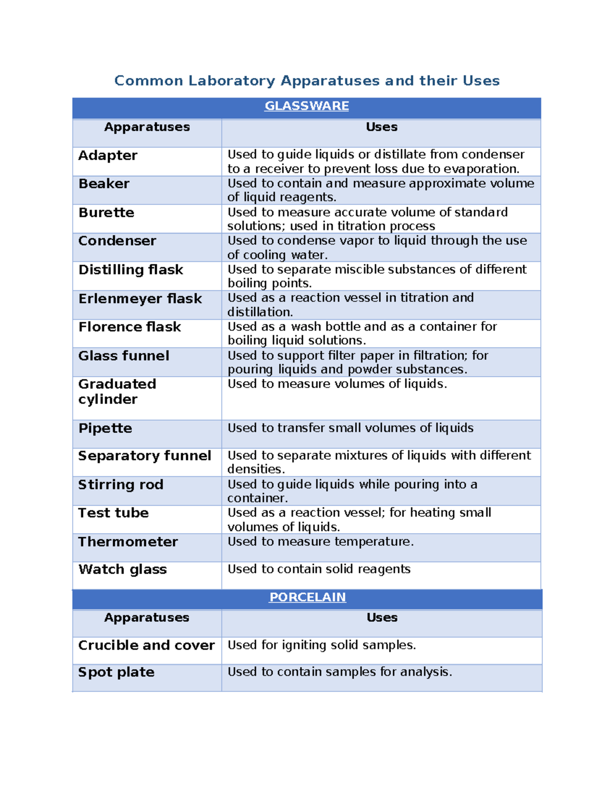 LABORATORY APPARATUS OVERVIEW: COMMON APPARATUSES & THEIR USES - Studocu
