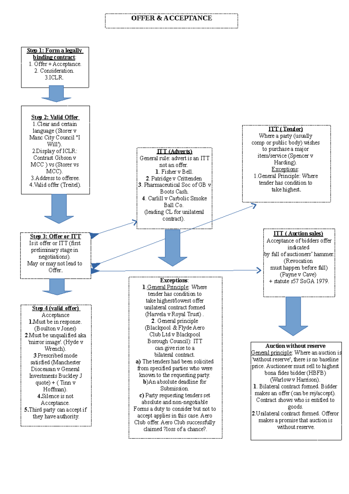 Offer & Acceptance Mindmap for Contract Law (Law 101) - Studocu