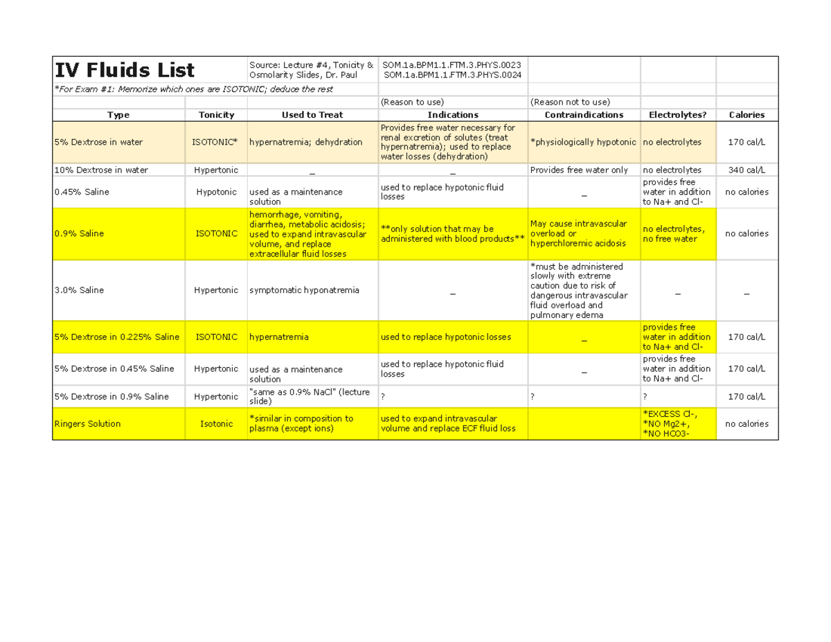 IV Fluids List for Exam #1 - SOM.1a.BPM1.1.FTM.3.PHYS. - Studocu