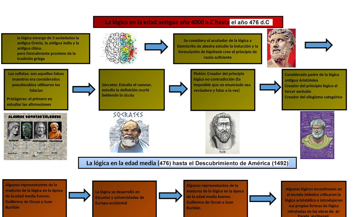 Logica Linea DEL Tiempo - La lógica en la edad antigua año 4000 a hasta