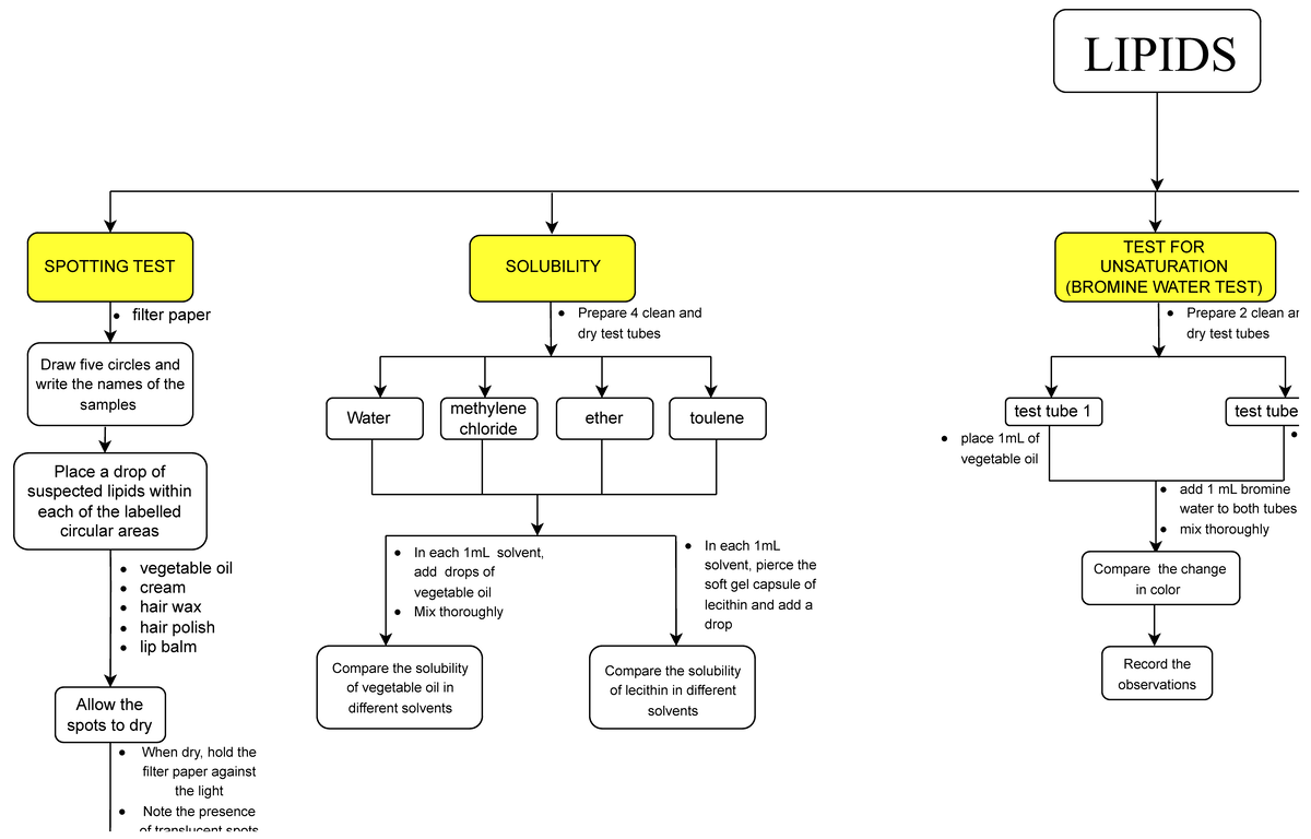 Lipid Testing Methods - Biochem SS Guide - Studocu