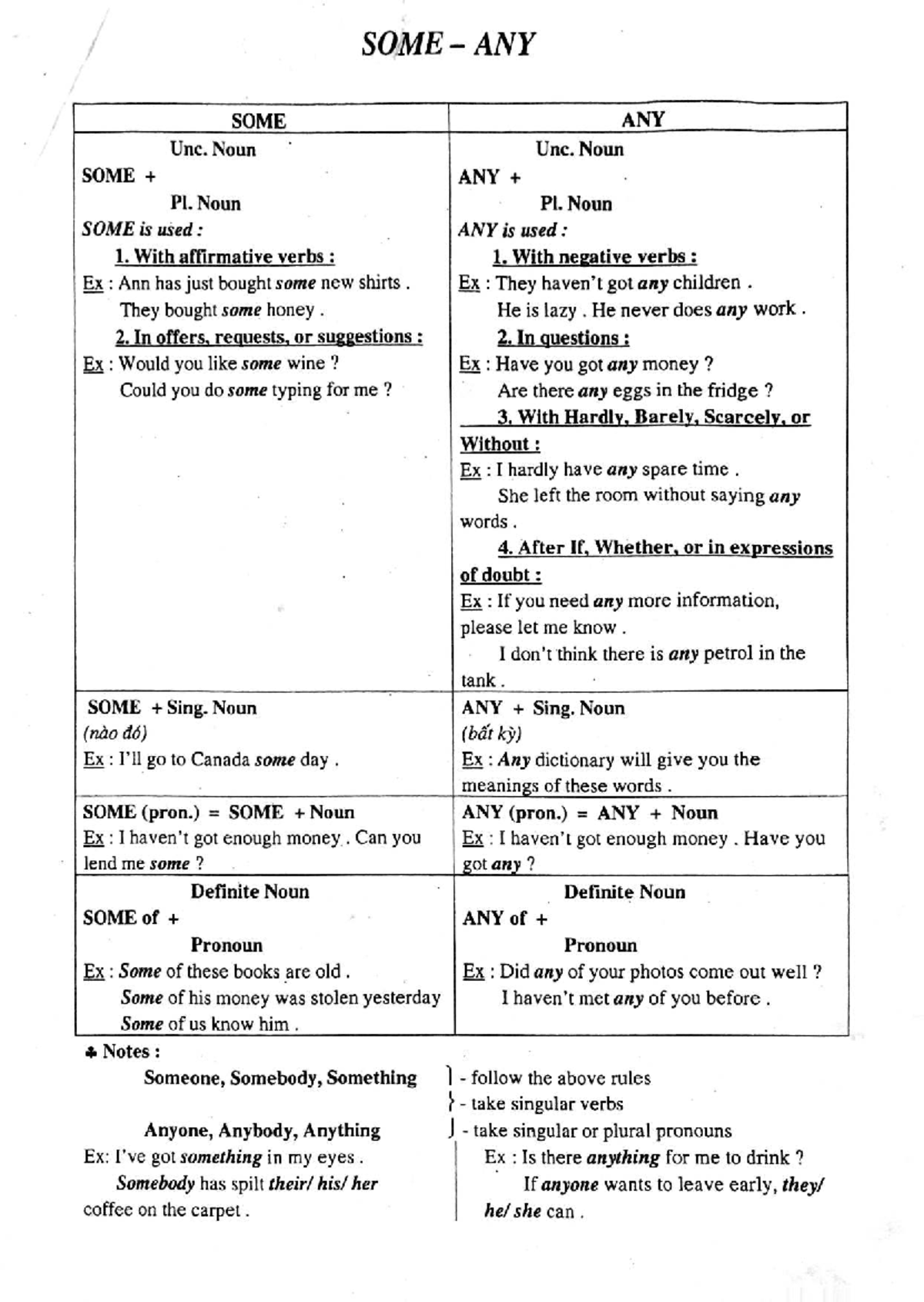 2- Some & Any - Grammar Notes on Usage - Studocu