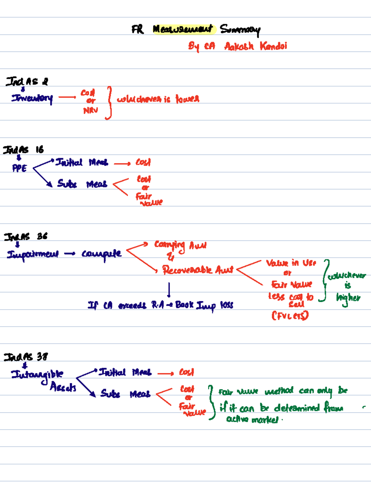 FR Measurement Summary - Ind AS Overview by CA Aakash Kandoi - Studocu