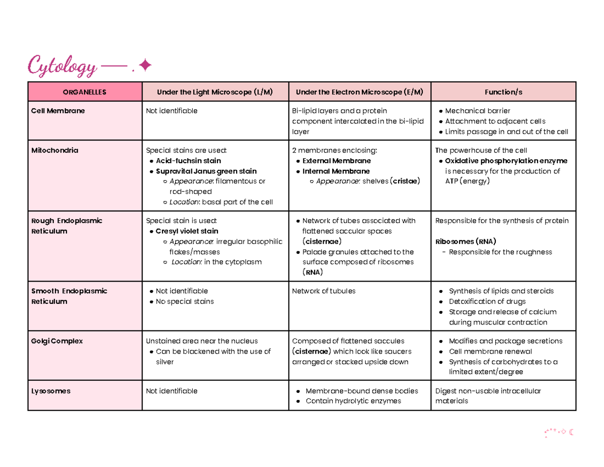 Histology Tables: Cytology Organelles and Connective Tissue Analysis ...