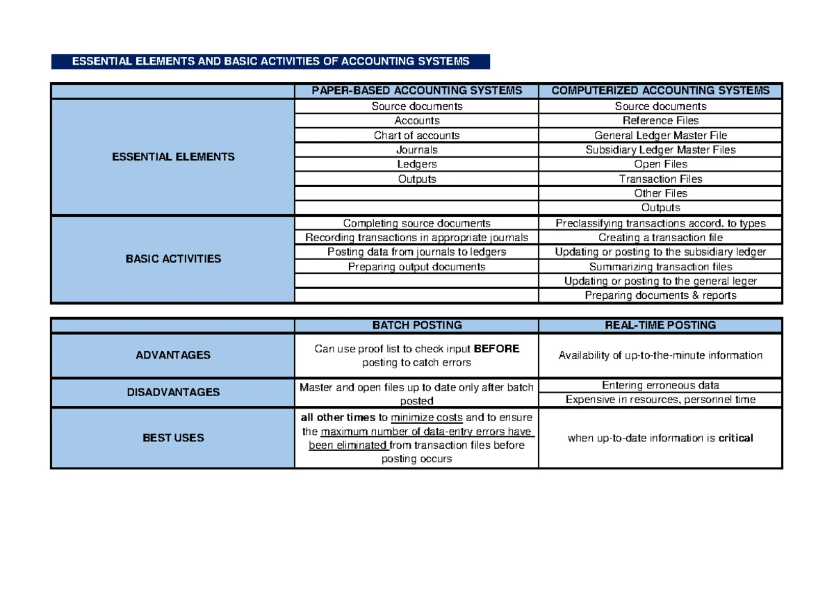 ACCOUNTING 101: Prelim Codings Reviewer and Chart of Accounts - Studocu