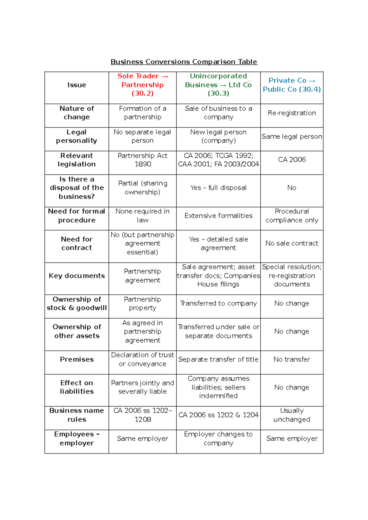 Business Conversion Table: Sole Trader vs Partnership vs Ltd Co (30.2 ...