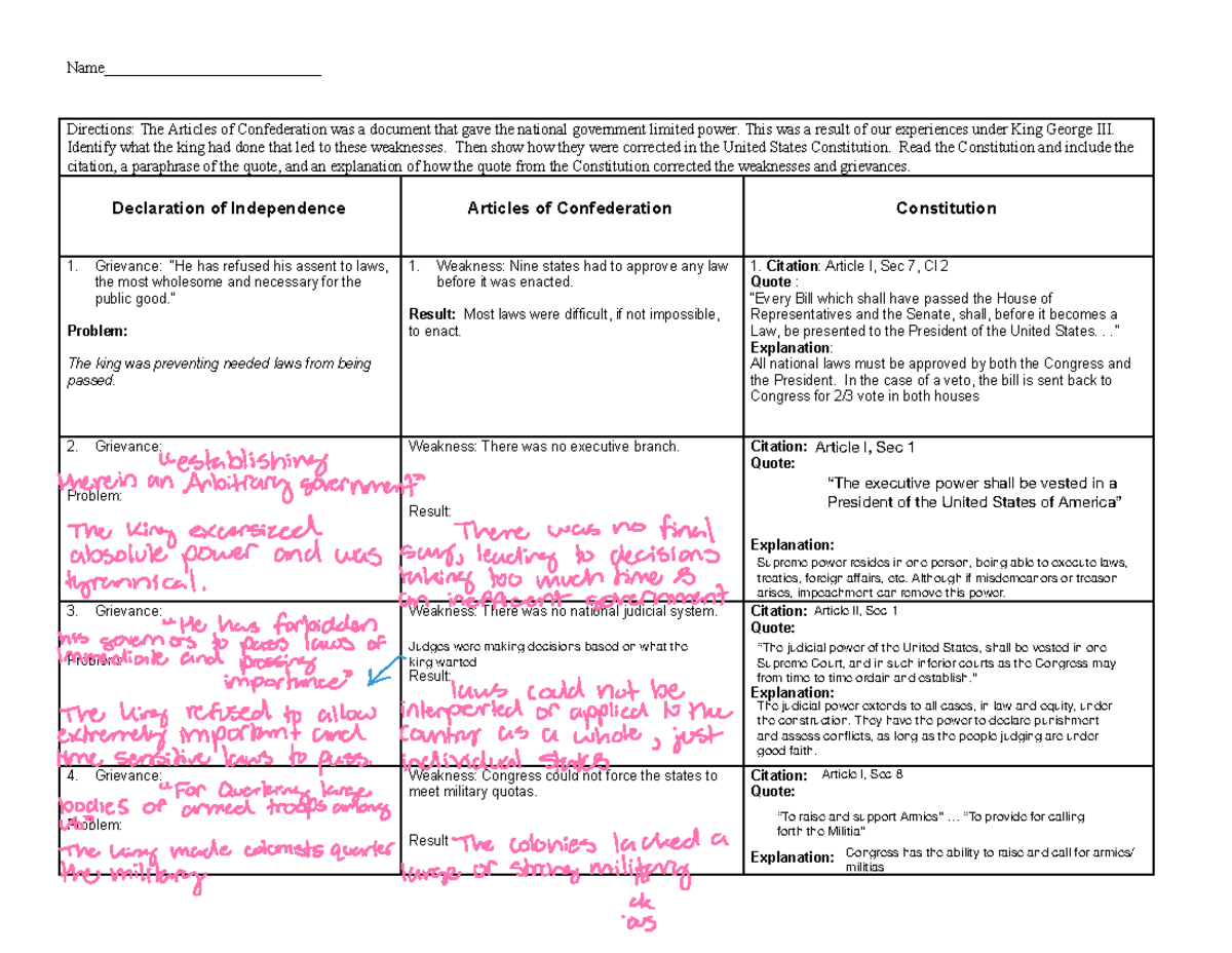 AP US History: Articles of Confederation vs. Constitution Analysis ...