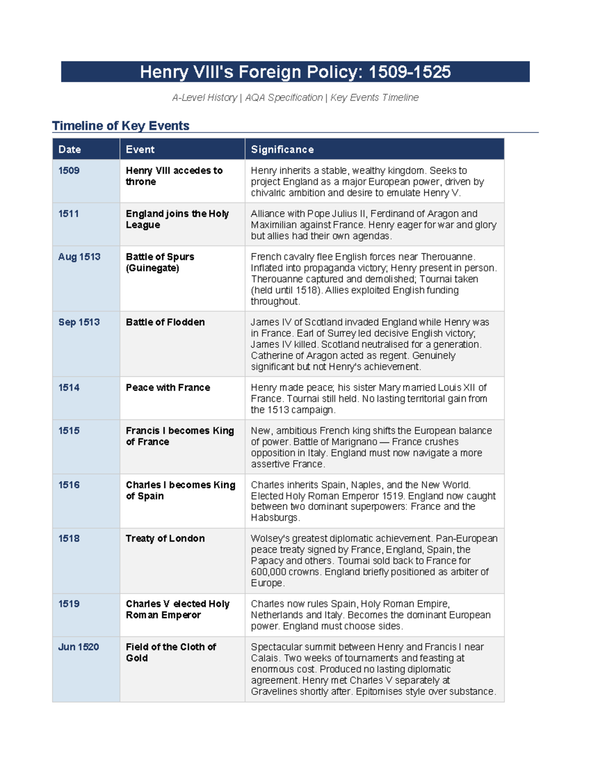 Henry VIII Foreign Policy Timeline: Key Events Overview (AQA) - Studocu