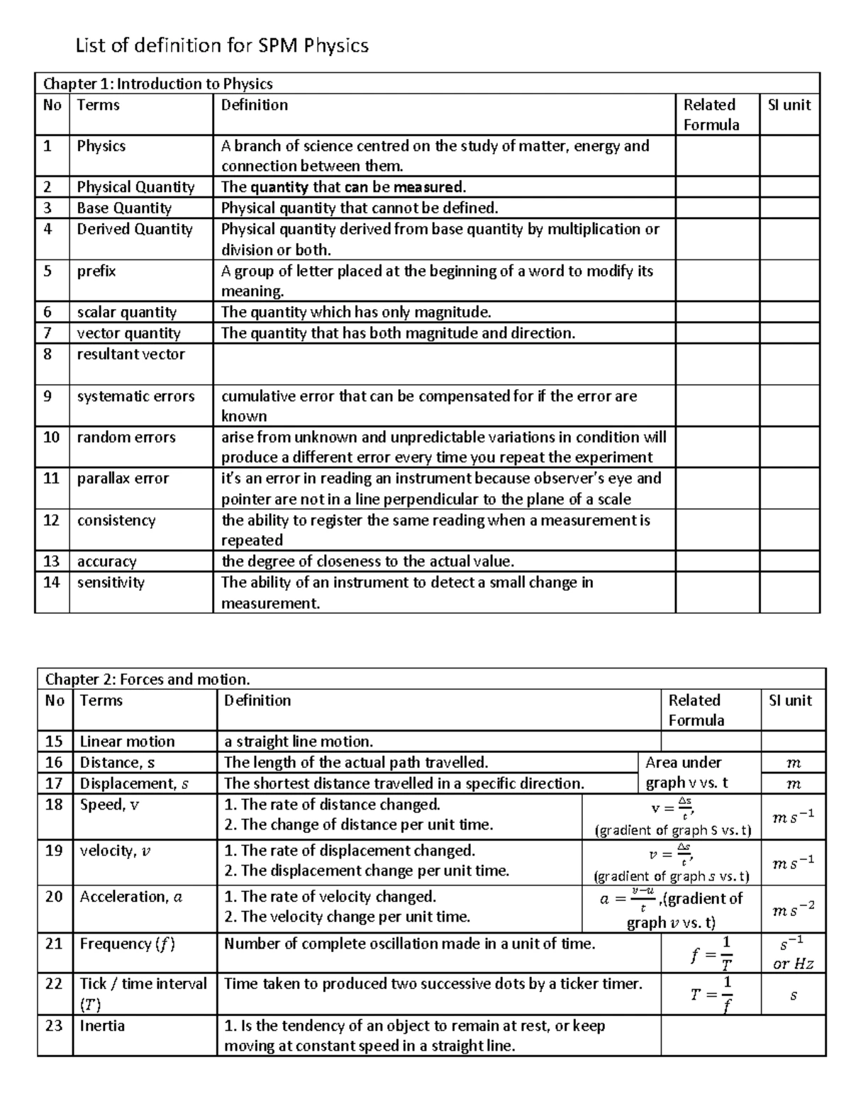 SPM Physics Formula List Form4 - Physics Equation List :Form 4 ...